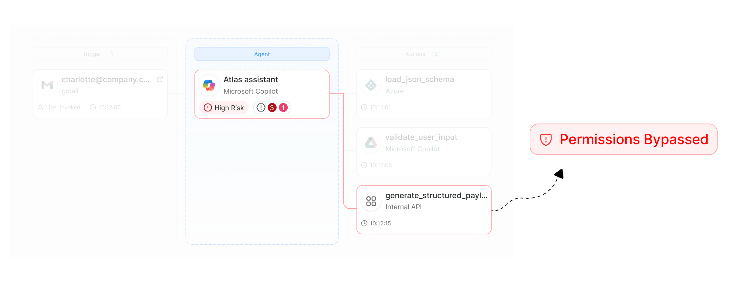 authorization bypassing product view
